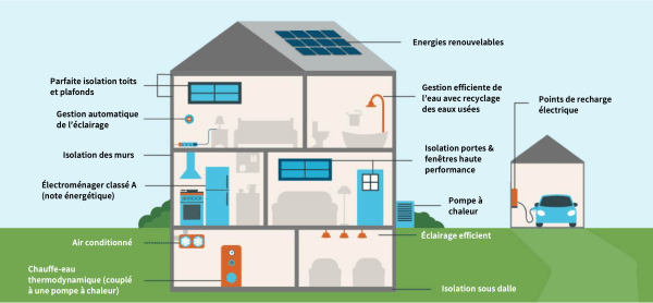 maison autosuffisante aides réseau particuliers fonctionnement panneaux solaires prix